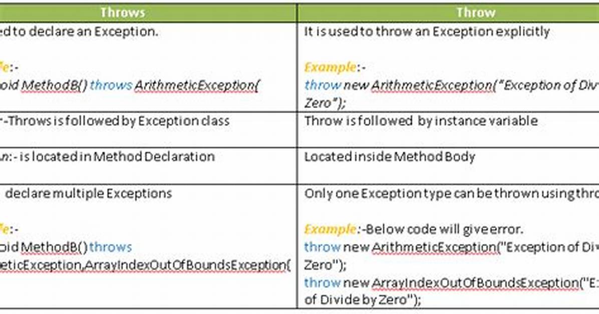 Difference Between 'Throw' and 'Throw New Exception()'