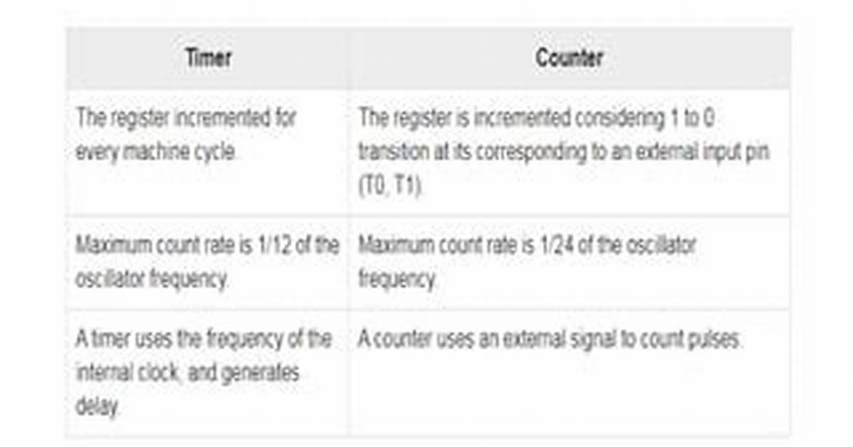 Difference Between Timer and Counter