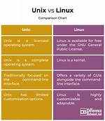 Difference Between Unix and Linux Commands [Closed]