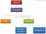 Difference Between Using Throwable and Exception in a Try Catch [Duplicate]
