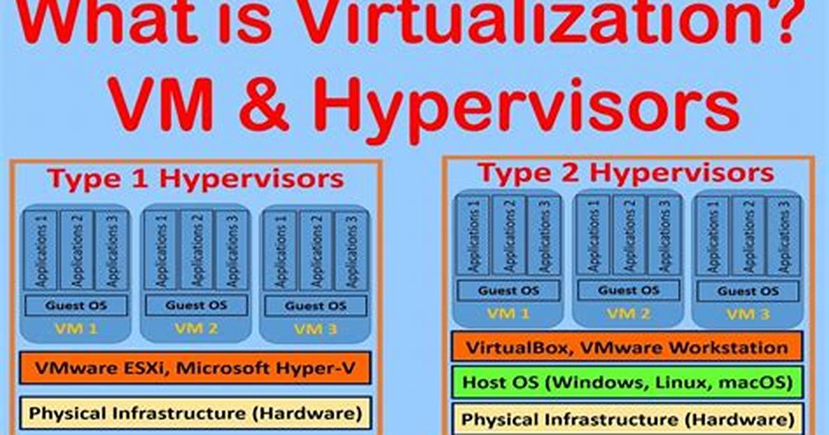 Difference Between Virtual Machine and a Hypervisor