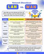 Difference Between Wan Ip & Lan Ip