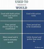 Difference Between Would and Used To