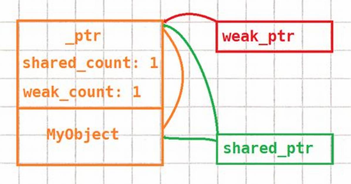 Difference in Make_Shared and Normal Shared_Ptr in C++