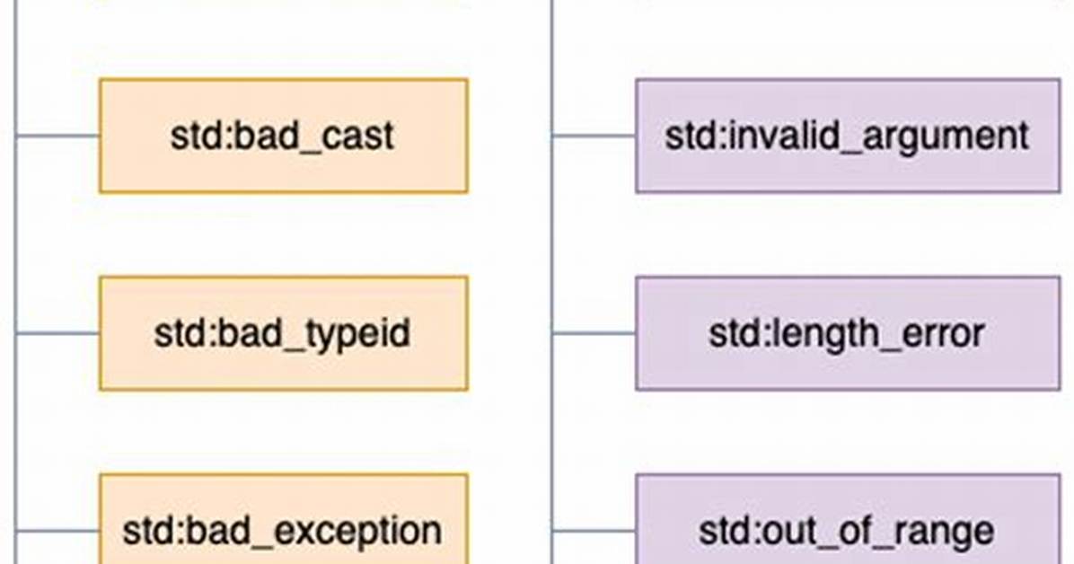 Difference: Std: :Runtime_Error vs Std: :Exception()