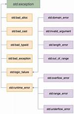 Difference: Std: :Runtime_Error vs Std: :Exception()
