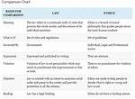 Differences Between Law and Ethics