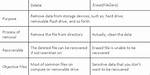 Differences Between Purge and Delete Files?