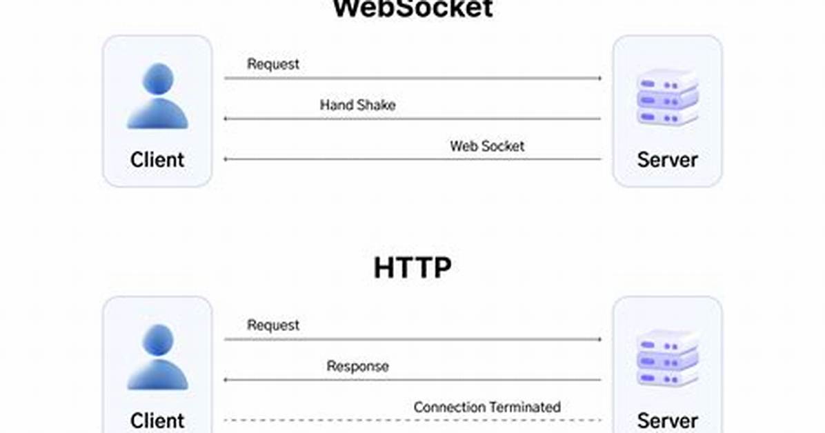 Differences Between Socket. Io and Websockets