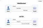 Differences Between Socket. Io and Websockets