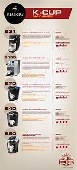 Different Keurig Models