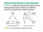 Directed Graph Representing the Inverse Relation