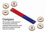 Direction a Compass Needle Points