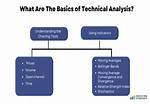 Discuss Popular Technical Analysis Tools and Techniques Used in Trading, Such as Chart Patterns, Indicators, and Oscillators