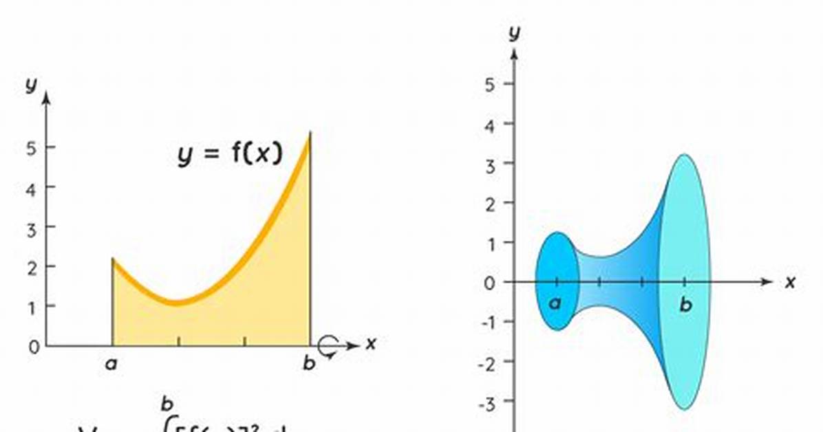 Disk Method Formula