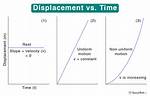 Displacement vs Time Graph