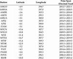 Distinctive Time Spans