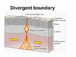 Divergent Boundary Examples