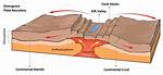 Divergent Plate Boundary Example