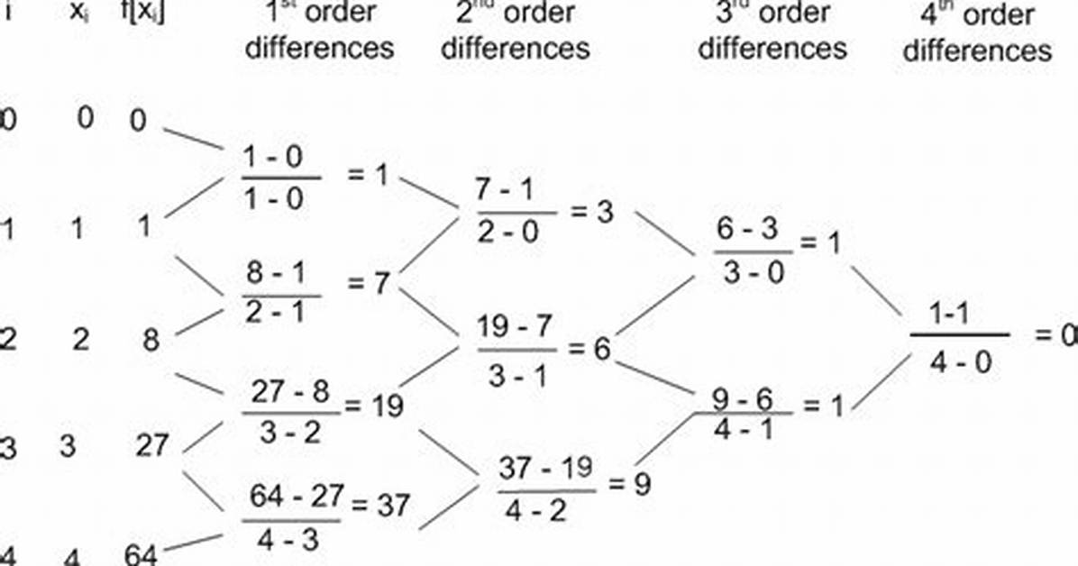 Divided Difference Table