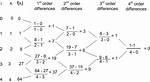 Divided Difference Table