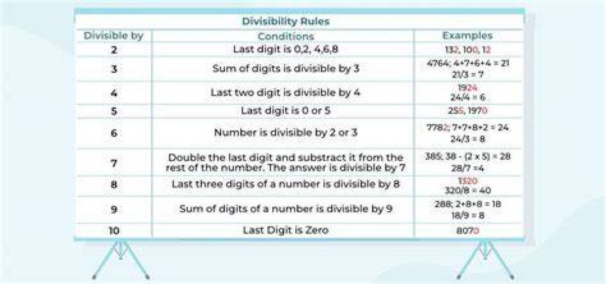 Divisibility for 80