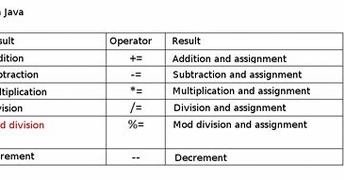 Division in Java