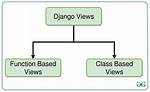 Django Views: When Is Request. Data a Dict vs a Querydict?