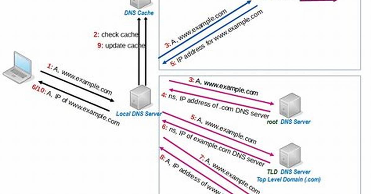 Dns Resolution Through a Proxy