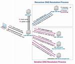 Dns Resolution Through a Proxy