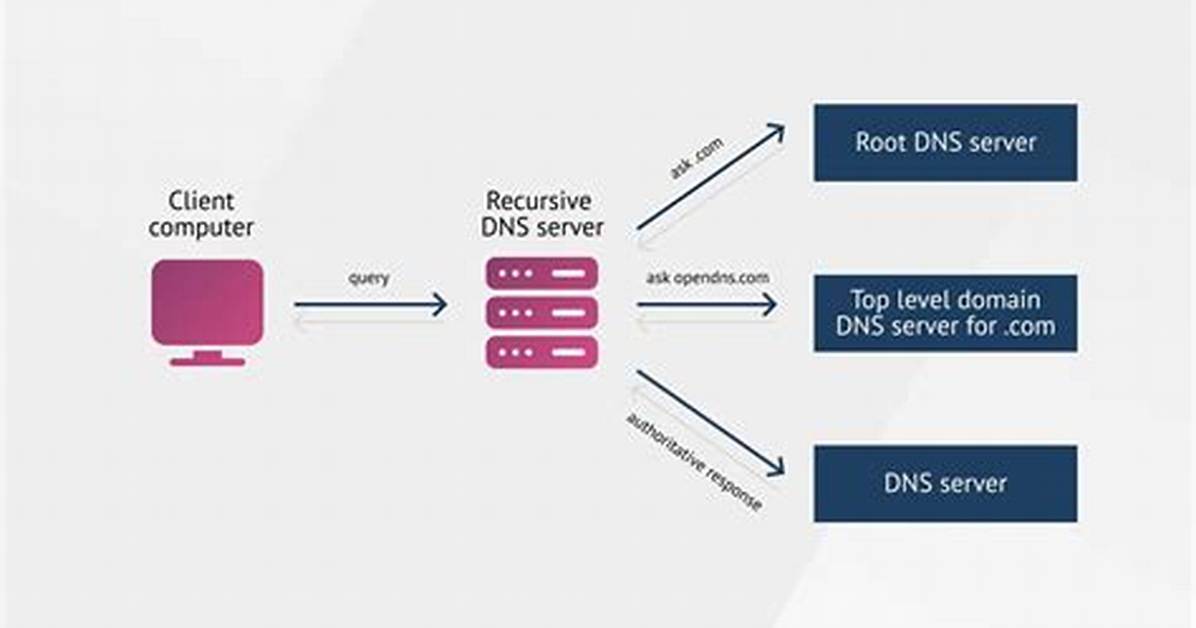 Dns Server at Router Level Vs. Computer Level