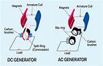 Do Ac Generators Have Commutators?