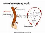 Do All Boomerangs Return?