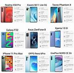 Do All Phones Use Android?
