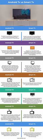 Do All Smart Tvs Use Android?