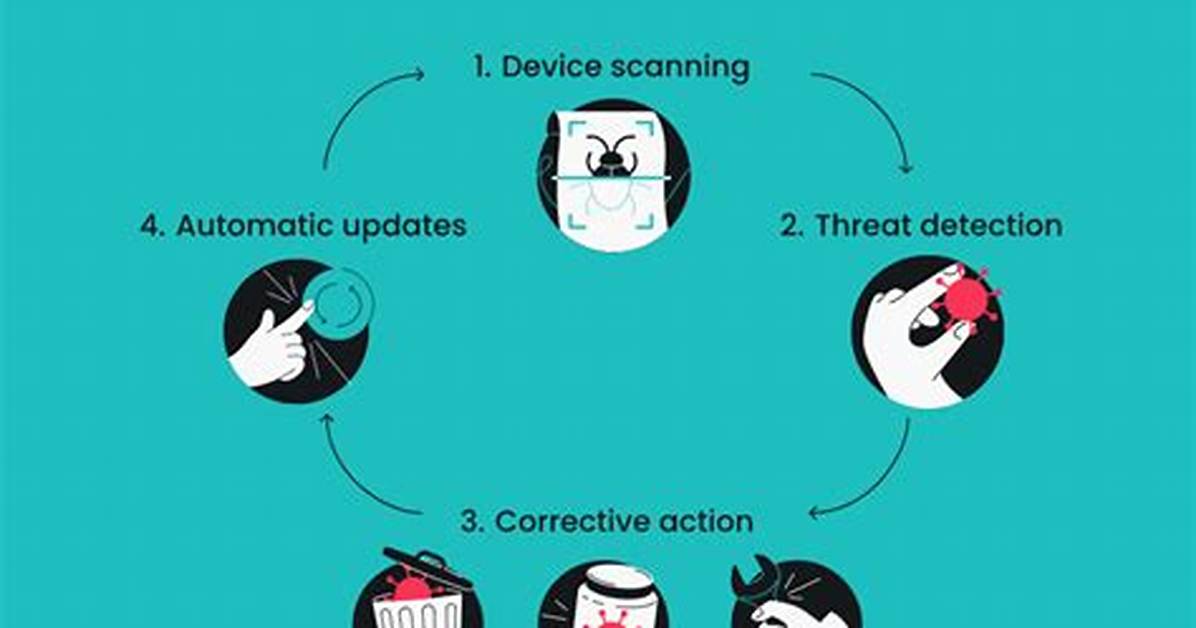 Do Antivirus Programs Remove Viruses?