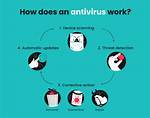 Do Antivirus Programs Remove Viruses?
