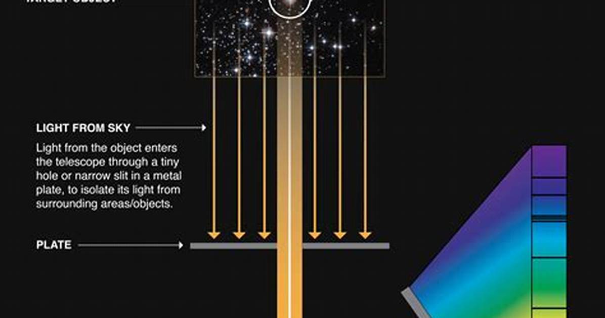 Do Astronomers Use Spectroscope?