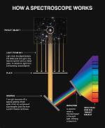 Do Astronomers Use Spectroscope?