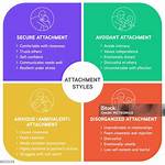 Do Attachment Styles Change over Time?