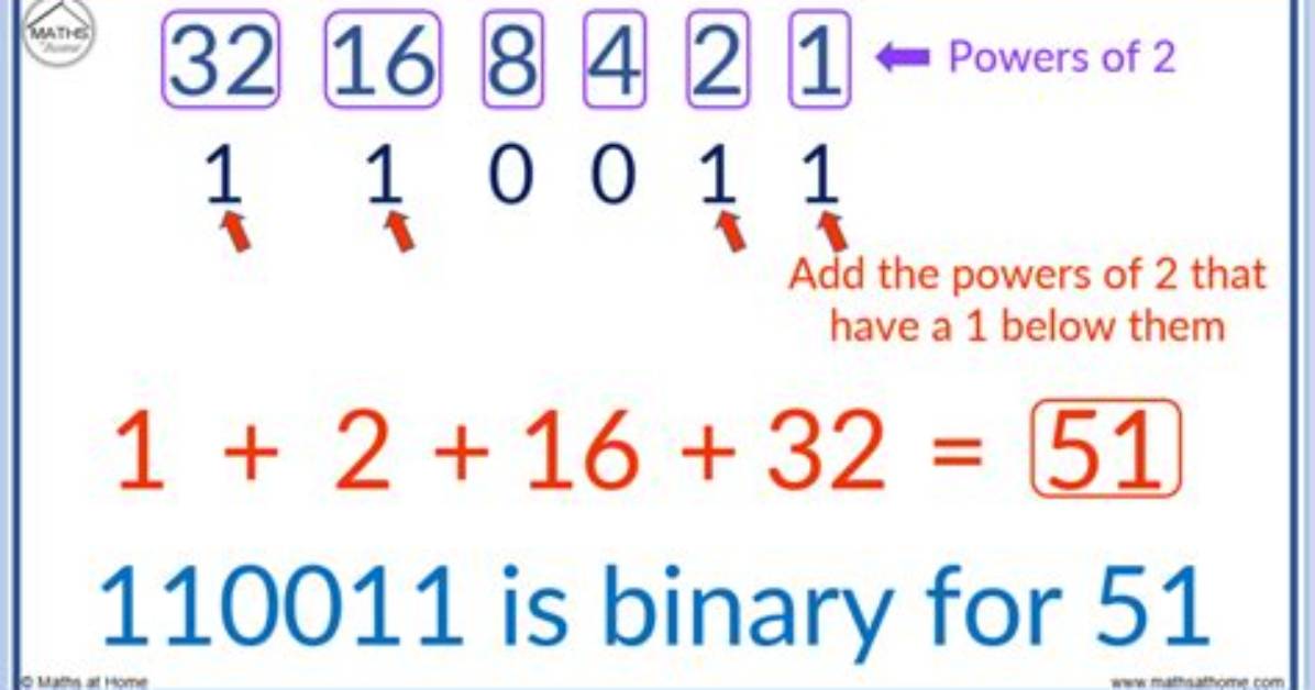 Do Binary Numbers Always Start with 1?