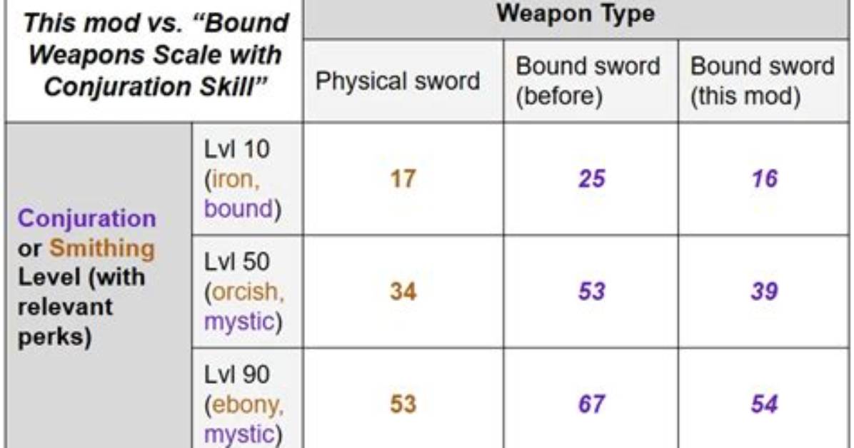 Do Bound Weapons Level Conjuration?