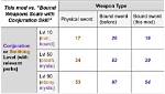 Do Bound Weapons Level Conjuration?