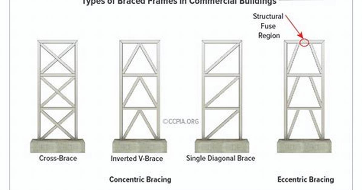 Do Braced Frames Require Fireproofing?