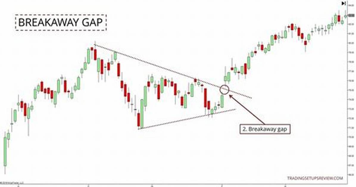 Do Breakaway Gaps Get Filled?