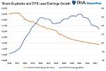 Do Buybacks Increase Eps?