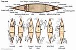 Do Canoes Have Rowlocks?
