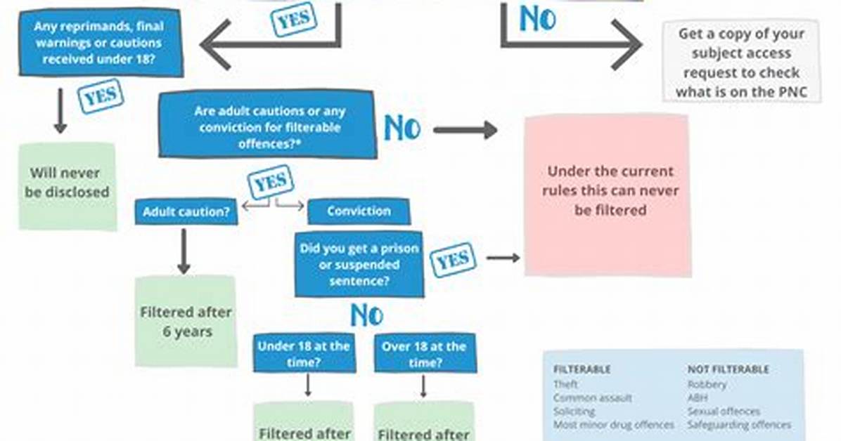 Do Cautions Get Removed?