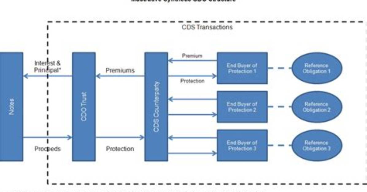 Do Cdos Still Exist?