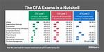 Do Cfa Levels Expire?